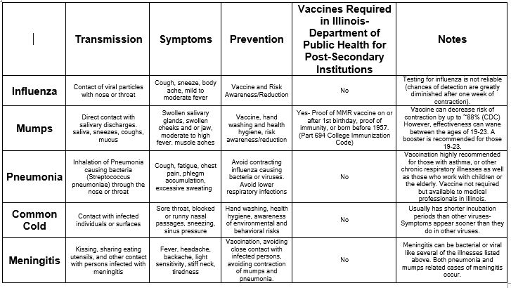 The above chart displays information on viral illnesses college students should be aware of. 