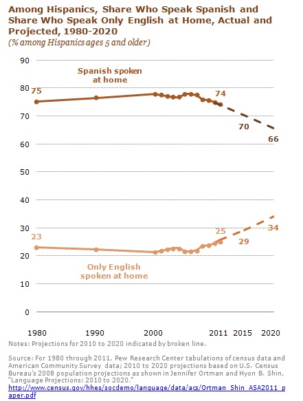 In addition to this research provided by the Pew Research Center, The Children of Im-migrants Longitudinal Study released a public report that found that 17 percent of third genera-tion Mexican-Americans speak Spanish, and fourth generation Mexican-Americans were speak-ing at a 5 percent rate.