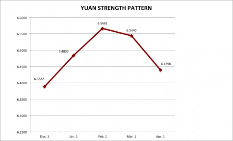 Exchange Rate Patterns - China Story