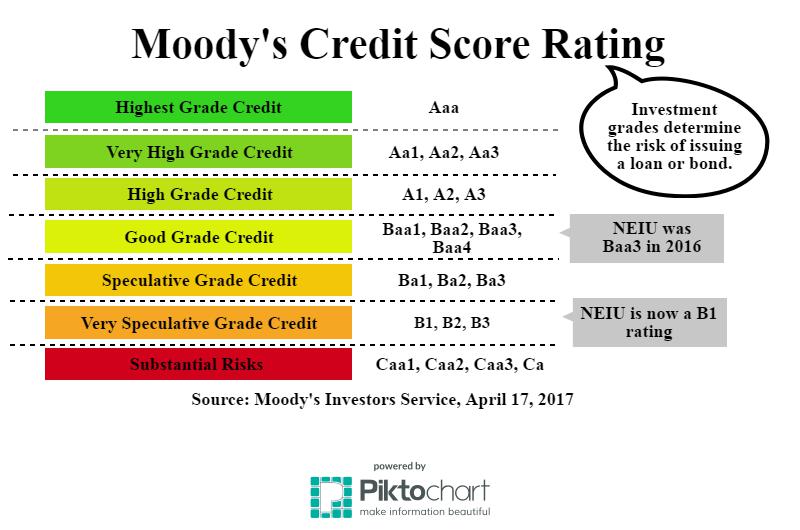 The credit rating score system for Moody’s Investors Service, also indicating where NEIU lies. 
