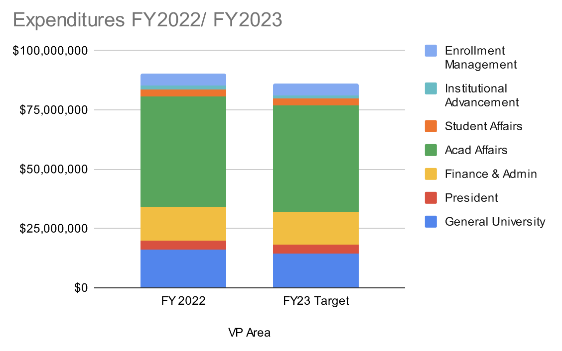 NEIU Leadership Predicts Enrollment Decline for FY 2023 Budget NEIU