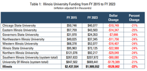 A list of Illinois’ public universities and cuts to their funding since 2015.