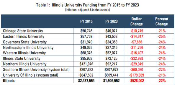 A list of Illinois’ public universities and cuts to their funding since 2015.