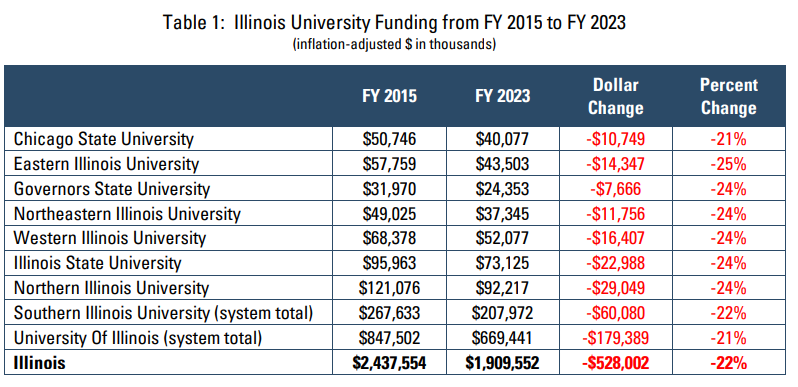 A list of Illinois’ public universities and cuts to their funding since 2015.