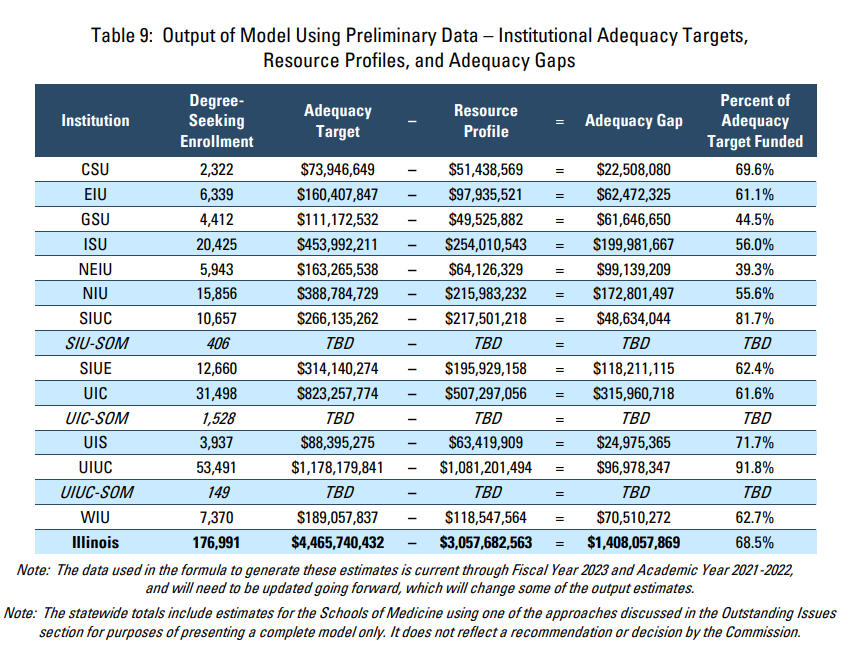 Funding Gaps