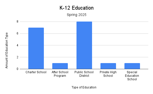This chart illustrates the distribution of K-12 educational program types tabling in the Career Fair Spring 2025.